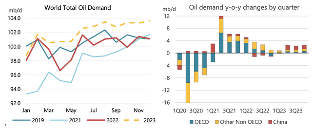 World oil demand