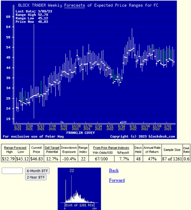 2 years weekly of daily forecasts