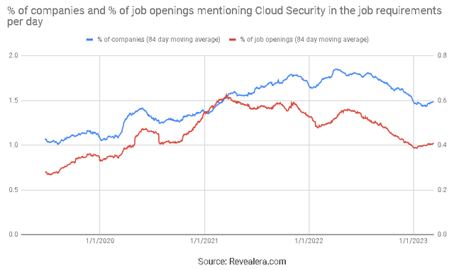 Job Openings Mentioning Cloud Security in the Job Requirements
