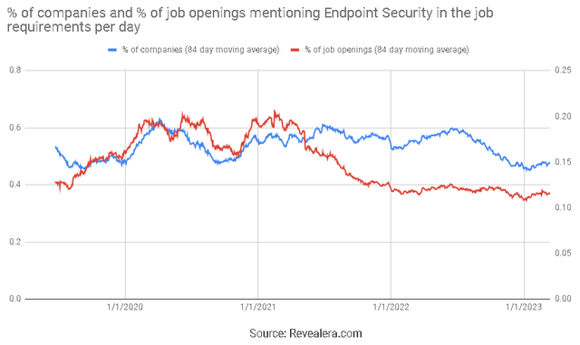 Job Openings Mentioning Endpoint Security in the Job Requirements
