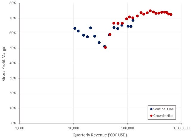 SentinelOne Gross Profit Margins