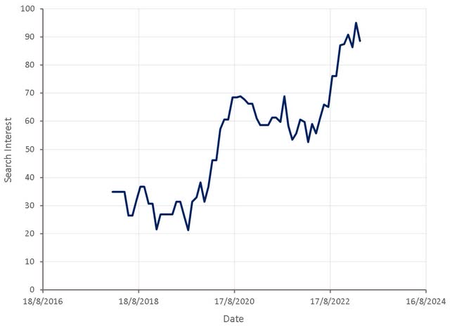 "SentinelOne Pricing" Search Interest