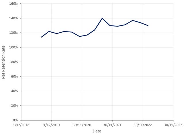 SentinelOne Net Retention Rate