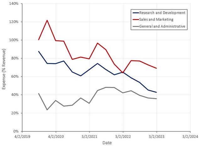 SentinelOne Operating Expenses