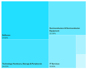 Industry allocation