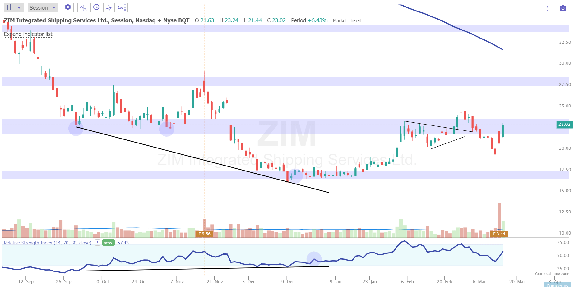 ZIM Stock Prepare For An Earnings Revisions (NYSEZIM) Seeking Alpha