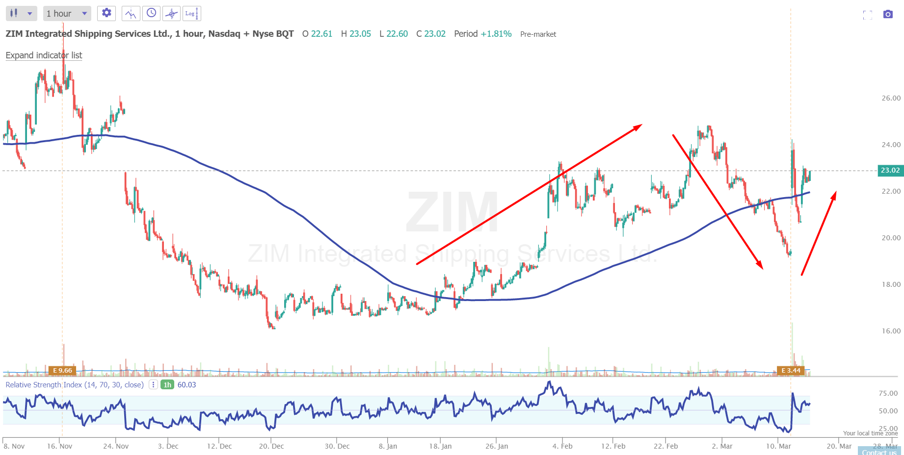 ZIM Stock Prepare For An Earnings Revisions (NYSEZIM) Seeking Alpha