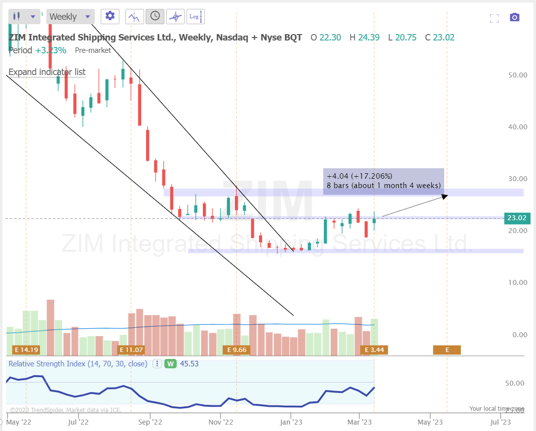 ZIM Stock Prepare For An Earnings Revisions (NYSEZIM) Seeking Alpha