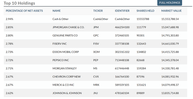 CCOR top 10 holdings