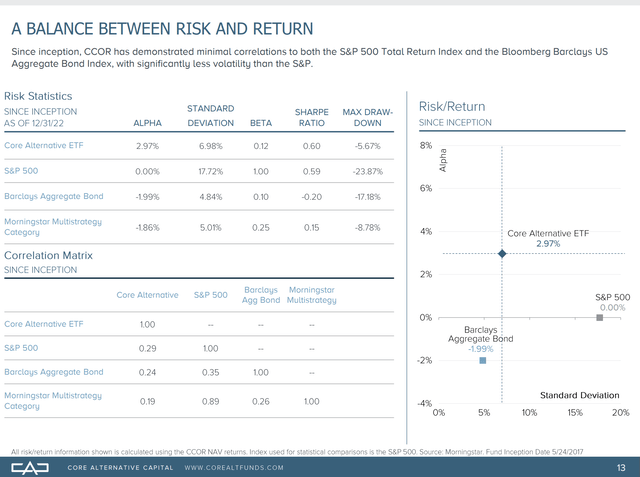 CCOR has superior risk-adjusted returns