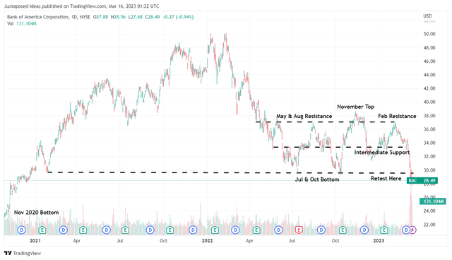 BAC 1Y Stock Price