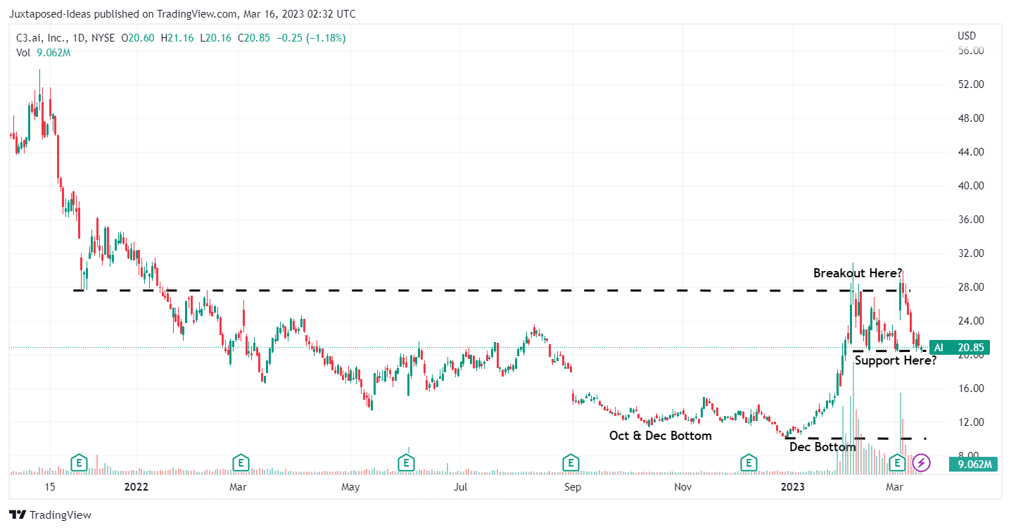 C3.ai Stock: Capitalizing On The AI Boom (NYSE:AI) | Seeking Alpha