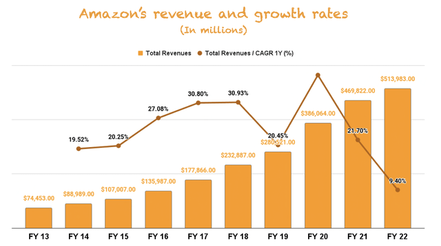 Amazon's revenue