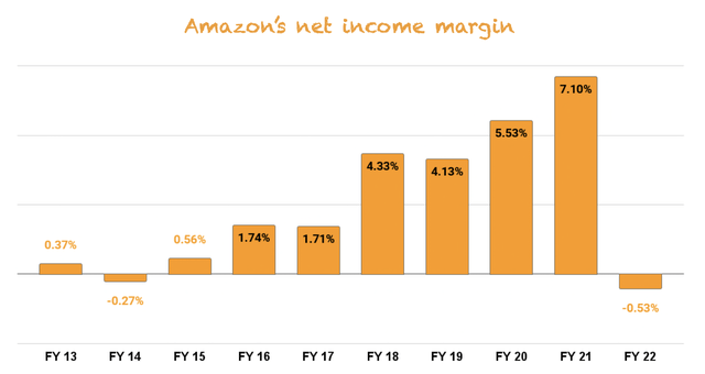 Amazon's net margin