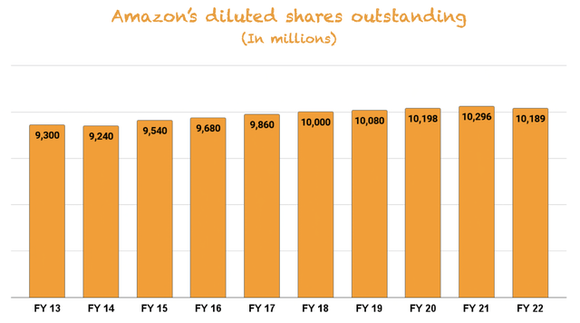 Amazon's diluted shares outstanding