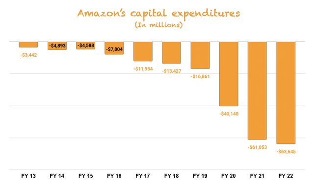 Amazon's Capex