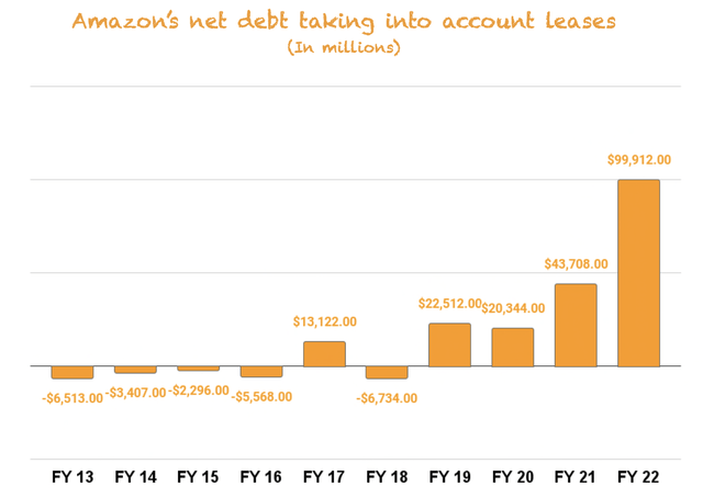 Amazon's net debt position