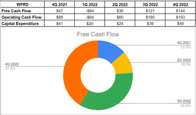 Figure 2 – WFRD’s free cash flow (in millions)