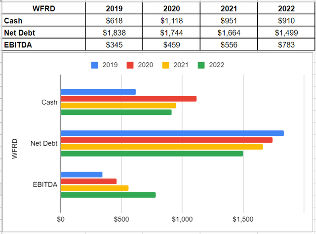 Figure 1 – WFRD’s financial data (in millions)