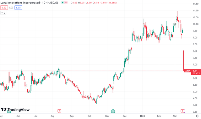 Technical chart