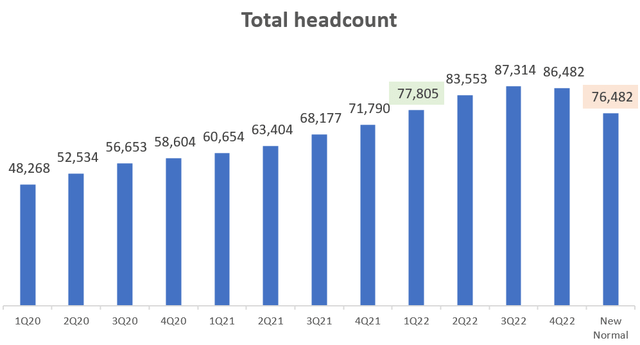 Total headcount