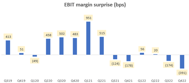 EBIT Margin Surprise (bps)