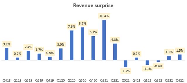 Revenue margins surprise