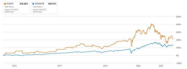 Total Return vs S&P 500