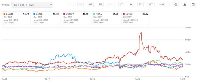 EV / EBIT