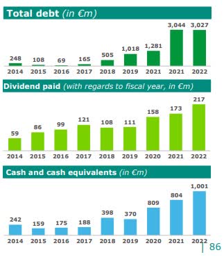Debt Levels