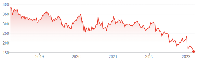 Direct Line Share Price (Last 5 Years)