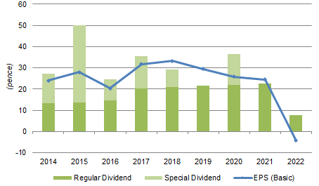Direct Line EPS & Dividends (2014-22)