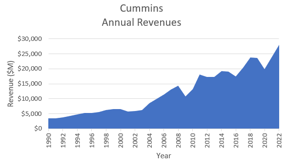 Data from Cummins' 10-K filings.