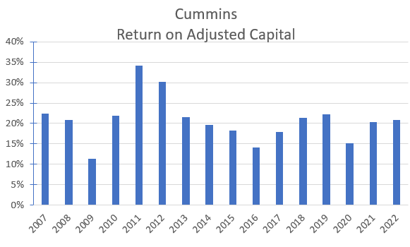 Data from Cummins' 10-K filings.