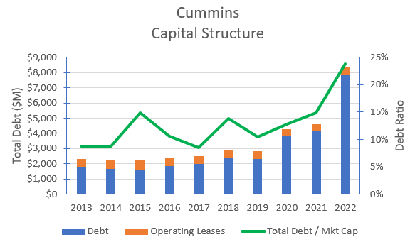 Data from Cummins 10-K filings.