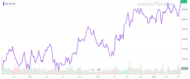 Chart from Yahoo Finance.