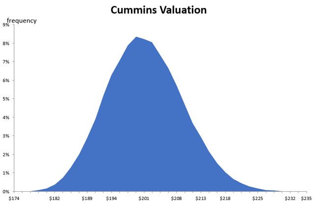 Author's valuation Monte Carlo simulation