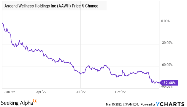 Ascend Wellness stock in 2022