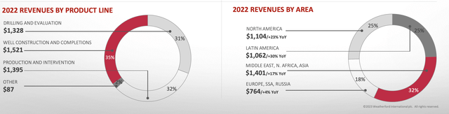 WFRD Revenue