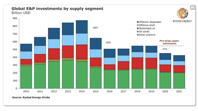 E&P CapEx