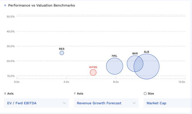WFRD Valuation Vs Peers