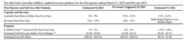 This table shows the JetBlue Q1 2023 forecast.