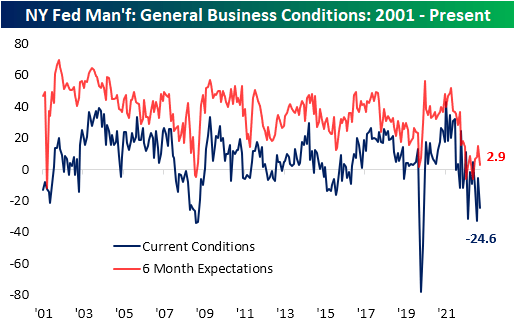general business conditions