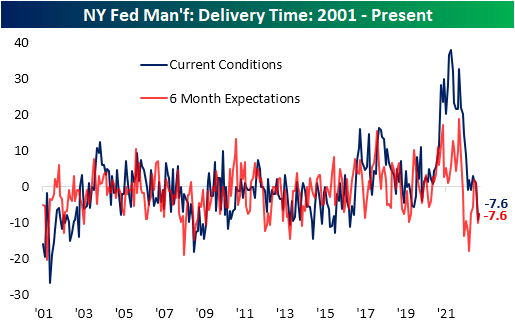 NY Fed manufacturing - delivery time