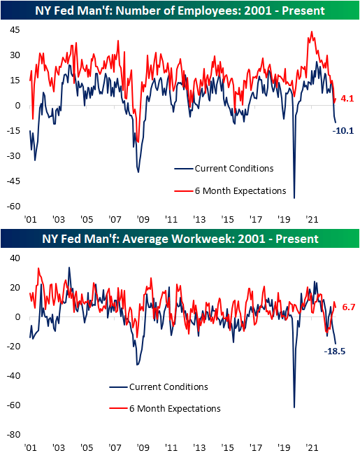 NY Fed manufacturing index - average work week