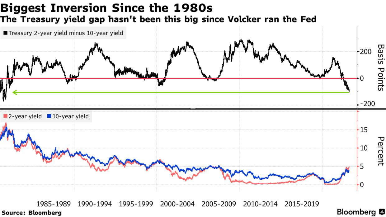 Biggest Inversion Since the 1980s | The Treasury yield gap hasn't been this big since Volcker ran the Fed