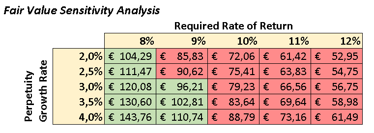 DCF output sensitivity analysis