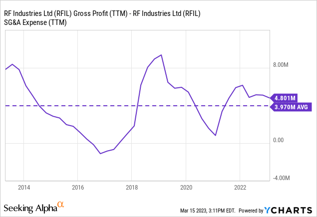 RF Industries Must Decouple SG&A Before Becoming An Opportunity (NASDAQ ...