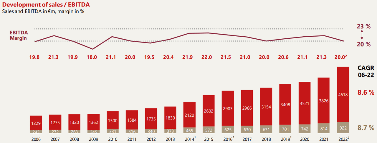 Sales and EBITDA development