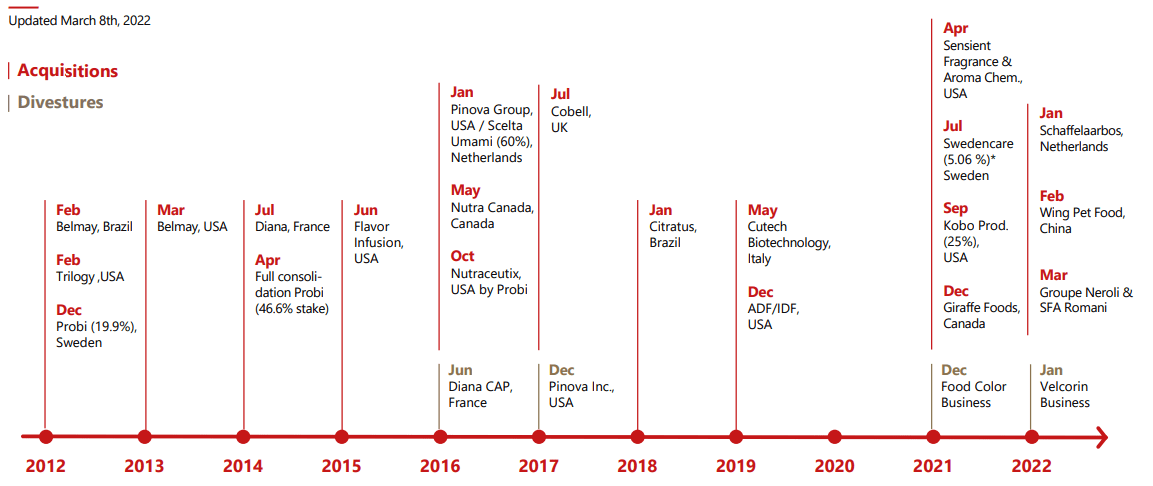 M&A history since 2012